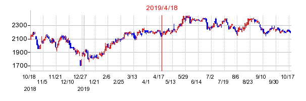 2019年4月18日 16:36前後のの株価チャート